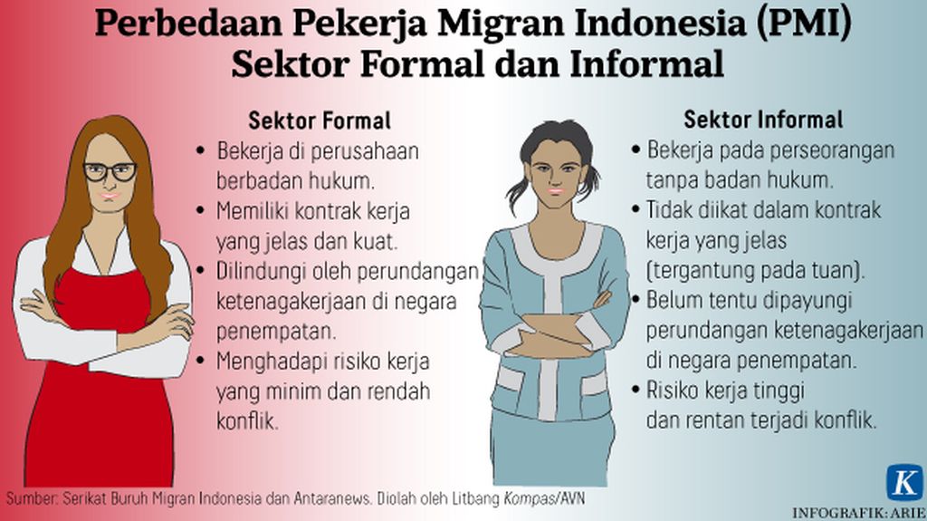 https://assetd.kompas.id/pCWp1sIrBLIg1Wunx0DGfr8zPxA=/1024x575/https%3A%2F%2Fkompas.id%2Fwp-content%2Fuploads%2F2019%2F07%2F20190728-ANU-Tematis-TKIPerbedaan-pekerja-migran-mumed_1564317614.jpg