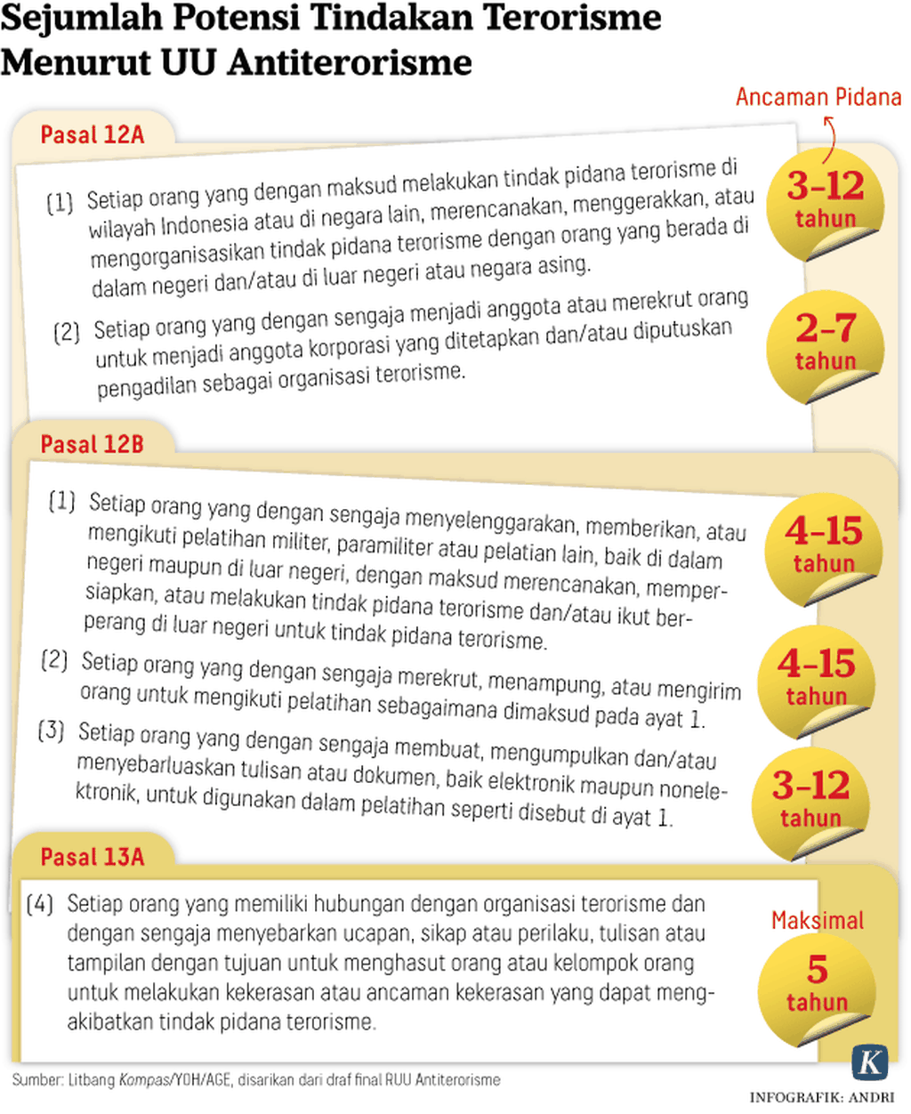 https://assetd.kompas.id/pE4HUAWD_TFyWn7dhdcrHyW6ilY=/1024x1252/https%3A%2F%2Fkompas.id%2Fwp-content%2Fuploads%2F2018%2F05%2F20180525H1_ARS_UU-Antiterorisme-W.png