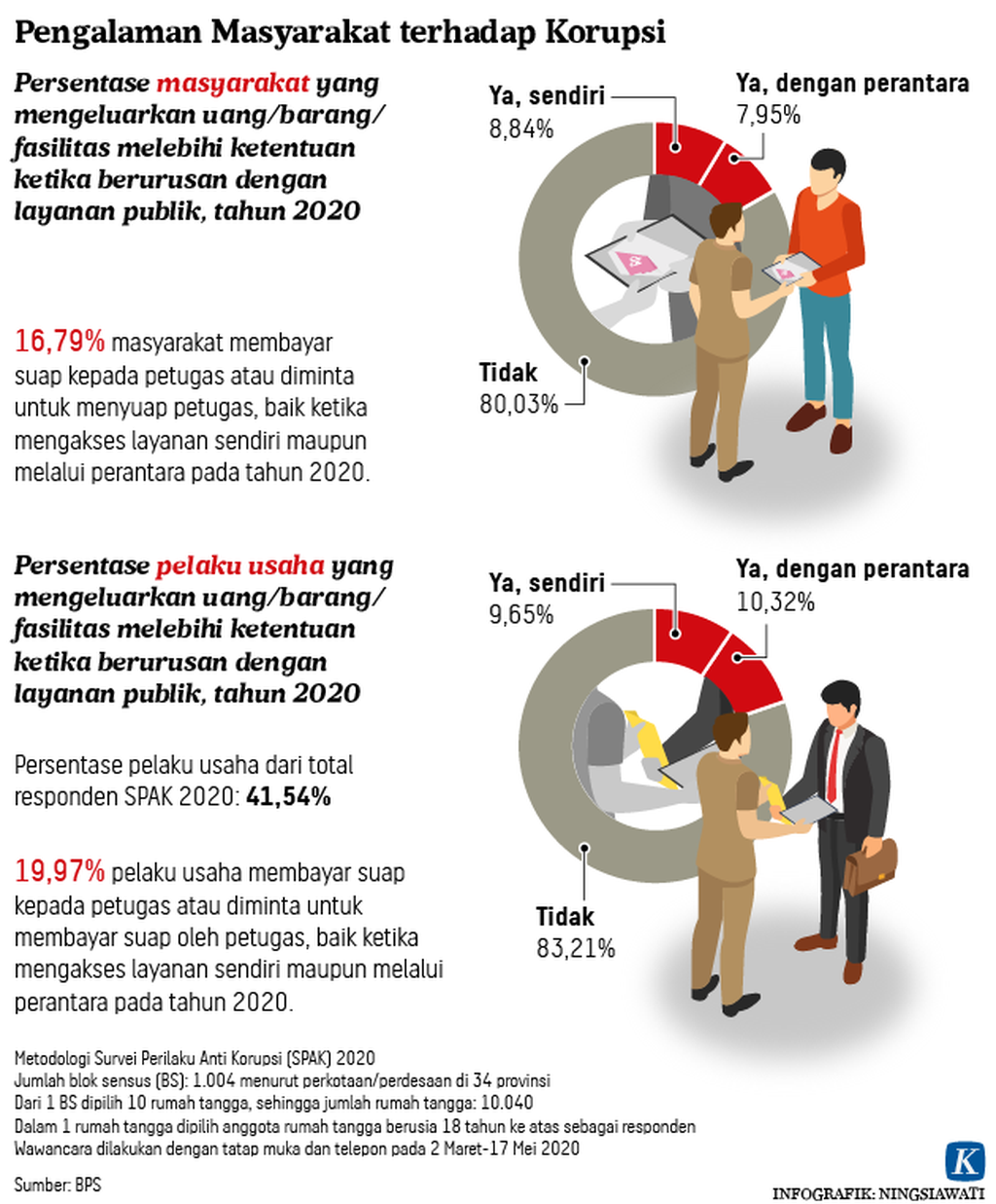 https://assetd.kompas.id/pOgpGv1KMdNZQ7tdrz1ae4uEpz8=/1024x1237/https%3A%2F%2Fasset.kgnewsroom.com%2Fphoto%2Fpre%2F2020%2F06%2F17%2F20200617-NSW-Korupsi-mumed_1592398439_png.png