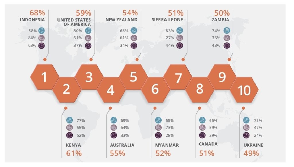 Indonesia menjadi negara paling dermawan tahun 2022. Dalam Indeks Kedermawanan Dunia (WGI) 2022, nilai Indonesia mencapai 68 persen. Skor tersebut diukur berdasarkan tiga indikator, yaitu menyumbang uang dengan skor 84 persen (rata-rata dunia 35 persen), berpartisipasi dalam kegiatan kesukarelawanan 63 persen (rata-rata dunia 23 persen), dan menyumbang pada orang asing 58 persen (rata-rata dunia 62 persen).