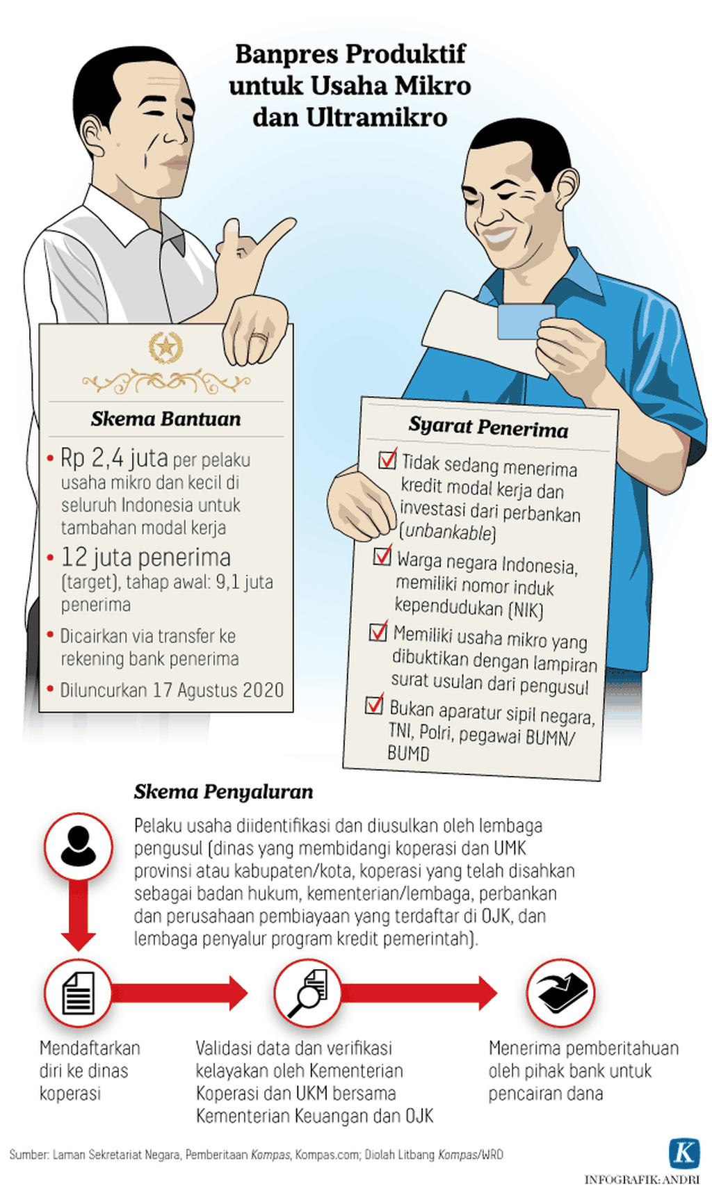 https://assetd.kompas.id/qUSWR8EWYwFm3x2BHzEHO81zayg=/1024x1716/https%3A%2F%2Fkompas.id%2Fwp-content%2Fuploads%2F2020%2F08%2F20200823-H01-ARS-banpres-produktif-mumed_1598201281.png