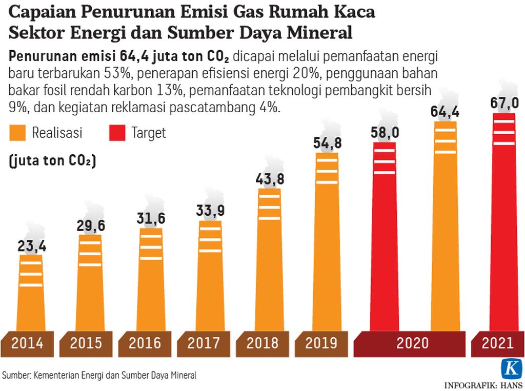 https://assetd.kompas.id/qWSBQym_k3KLPpGeF7XWpMwED9c=/1024x763/https%3A%2F%2Fasset.kgnewsroom.com%2Fphoto%2Fpre%2F2021%2F09%2F26%2F20210926-HKT-Emisi-Rumah-mumed-01_1632662384_jpg.jpg
