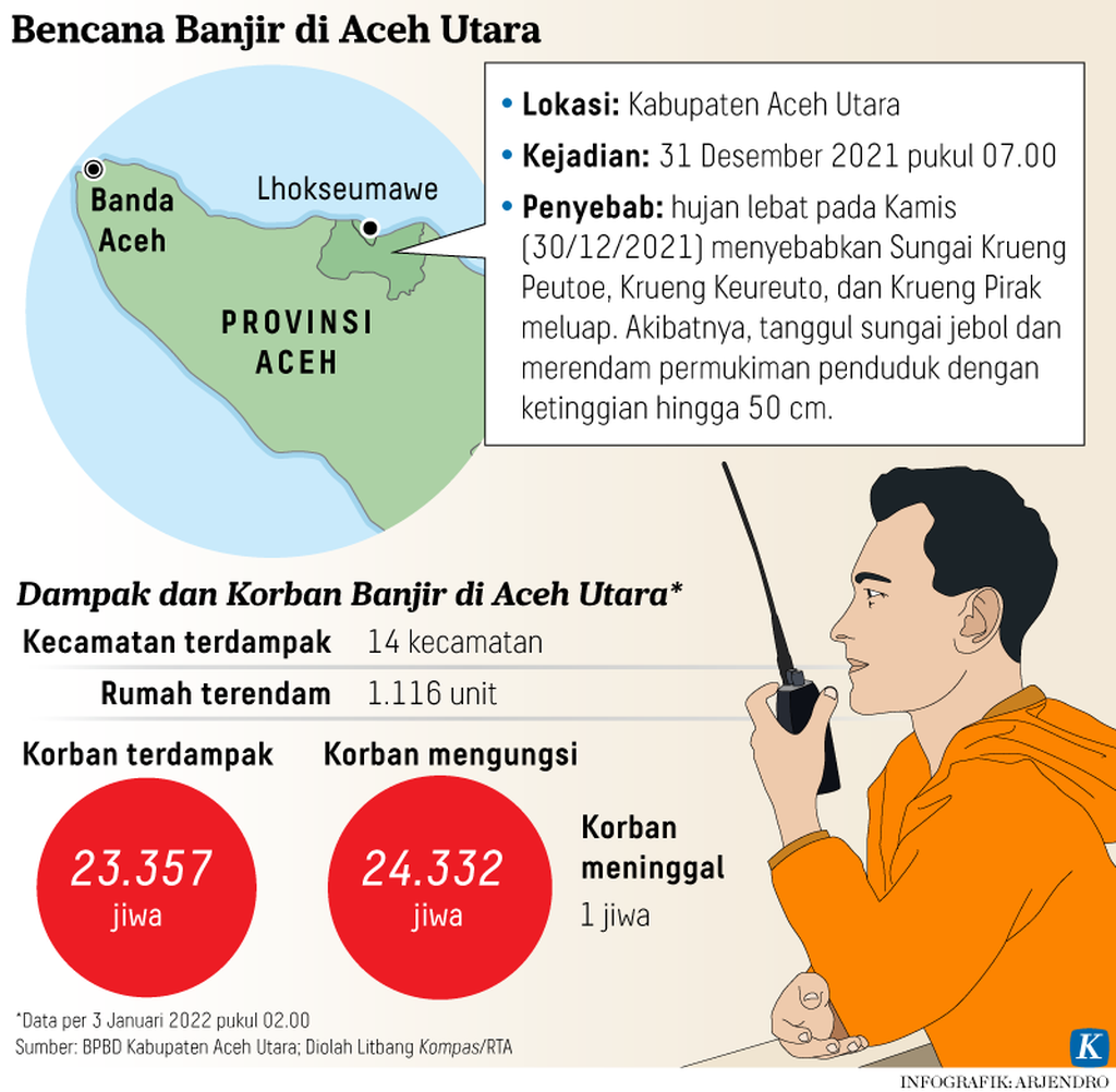 https://assetd.kompas.id/qZwmbE0TmPdxxZZGJKdMLXCCJz0=/1024x1002/https%3A%2F%2Fkompas.id%2Fwp-content%2Fuploads%2F2022%2F01%2F20220104-ARJ-banjir-aceh-mumed_1641285893.png