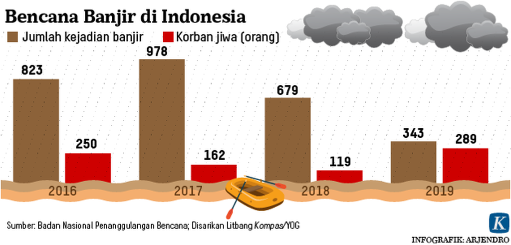 https://assetd.kompas.id/qf5Nx0zJCNuncNBiaZ1wHF9RpSM=/1024x491/https%3A%2F%2Fkompas.id%2Fwp-content%2Fuploads%2F2020%2F01%2F20200101-ARJ-banjir-mumed_1577877333.png