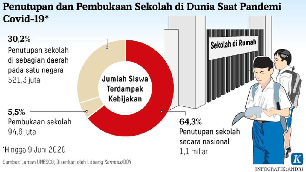 https://assetd.kompas.id/qyPpqLJadnAhh3t_0XJGf42aMSI=/1024x575/https%3A%2F%2Fkompas.id%2Fwp-content%2Fuploads%2F2020%2F06%2F20200609-ARS-Penutupan-Sekolah-1-mumed_1591696081.png