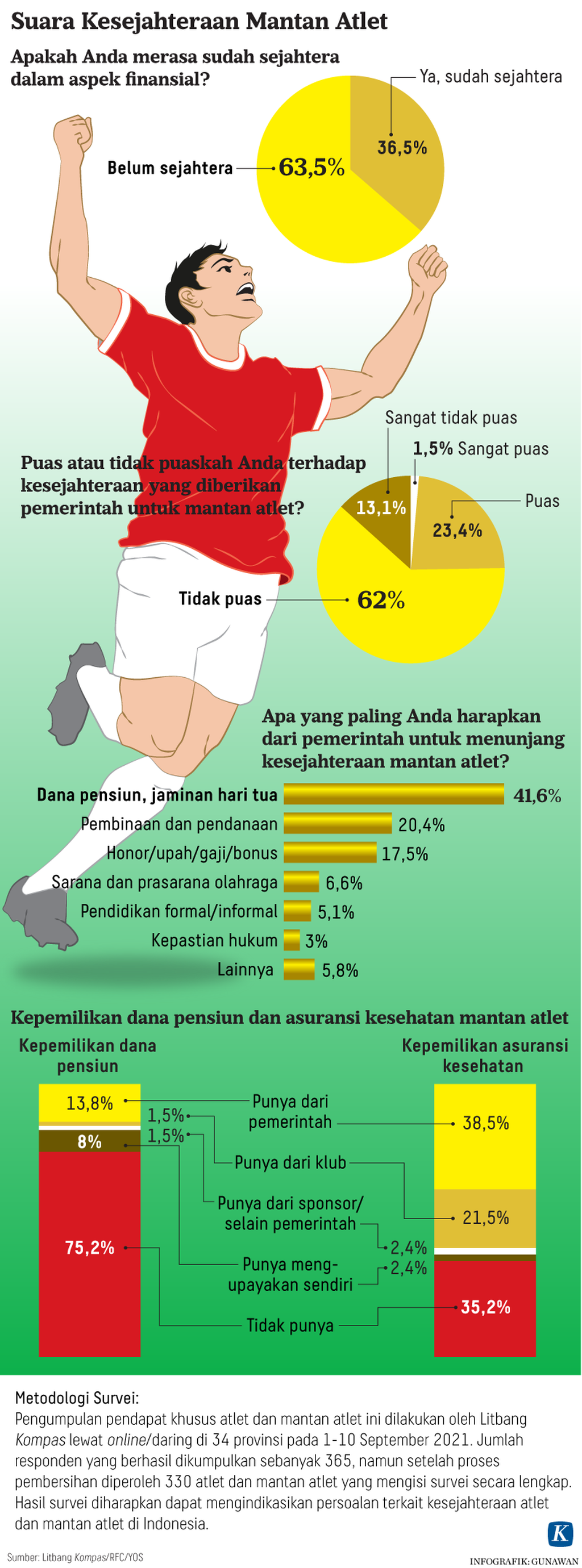 https://assetd.kompas.id/qz42H_C4eqKBSyWvPM5b4A67GTY=/1024x2760/https%3A%2F%2Fkompas.id%2Fwp-content%2Fuploads%2F2021%2F09%2F20210912-GKT-Kesejahteraan-Mantan-Atlet-mumed_1631434771.png