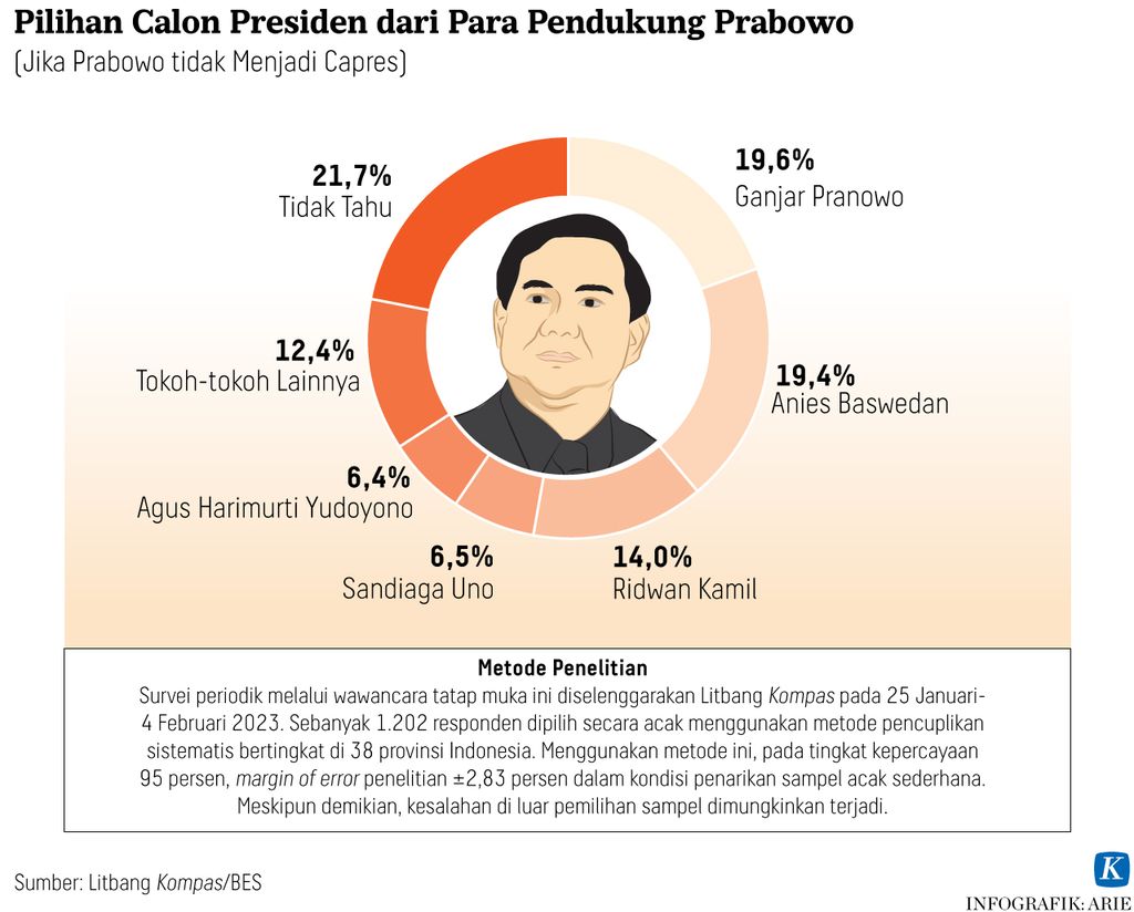 https://assetd.kompas.id/rK5iQkGp4zxQVyCe8cEvpG98LYw=/1024x824/https%3A%2F%2Fasset.kgnewsroom.com%2Fphoto%2Fpre%2F2023%2F03%2F20%2F52a64283-a379-45cc-889b-f0f444ed1faf_jpg.jpg