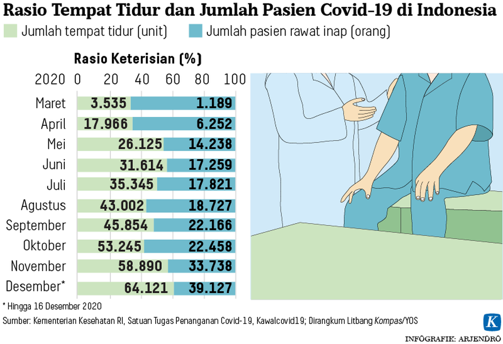https://assetd.kompas.id/rLrchYtjBGSBIeiengkmLFcO_po=/1024x700/https%3A%2F%2Fkompas.id%2Fwp-content%2Fuploads%2F2020%2F12%2F20201229_ARJ_rasio_pasien_mumed_1609248503.png