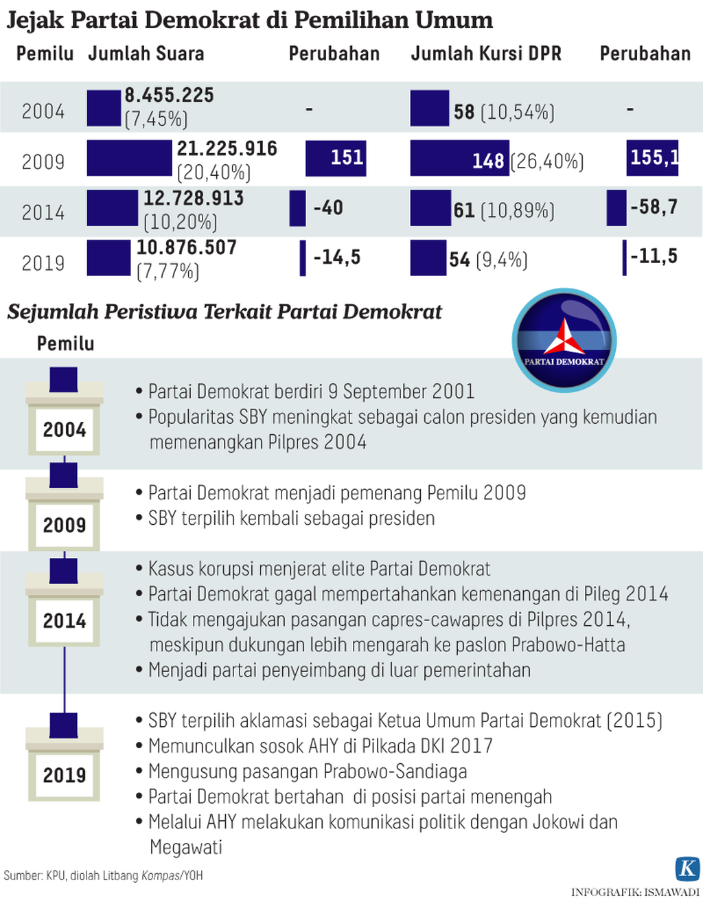 https://assetd.kompas.id/rTAH12VklrpsbNsLuARjdhID-aY=/1024x1313/https%3A%2F%2Fasset.kgnewsroom.com%2Fphoto%2Fpre%2F2021%2F02%2F28%2F20210228-ADI-JejakDemokrat-mumed_1614506978_png.png