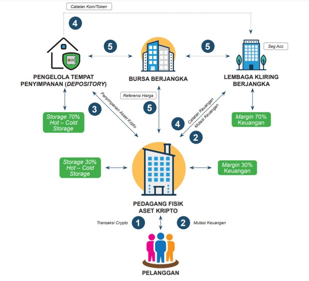 https://assetd.kompas.id/rWTCNf4-LXGcT20gMMsD7wWhl5s=/1024x931/https%3A%2F%2Fkompas.id%2Fwp-content%2Fuploads%2F2022%2F01%2Fmekanisme-perdagangan-aset-kripto-bappebti_1641510299.jpg