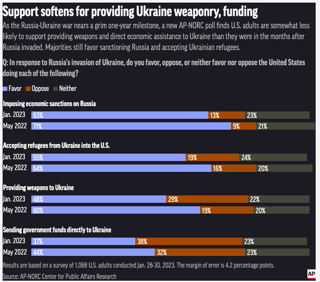 US Ukraine suppor poll result, February 15, 2023
