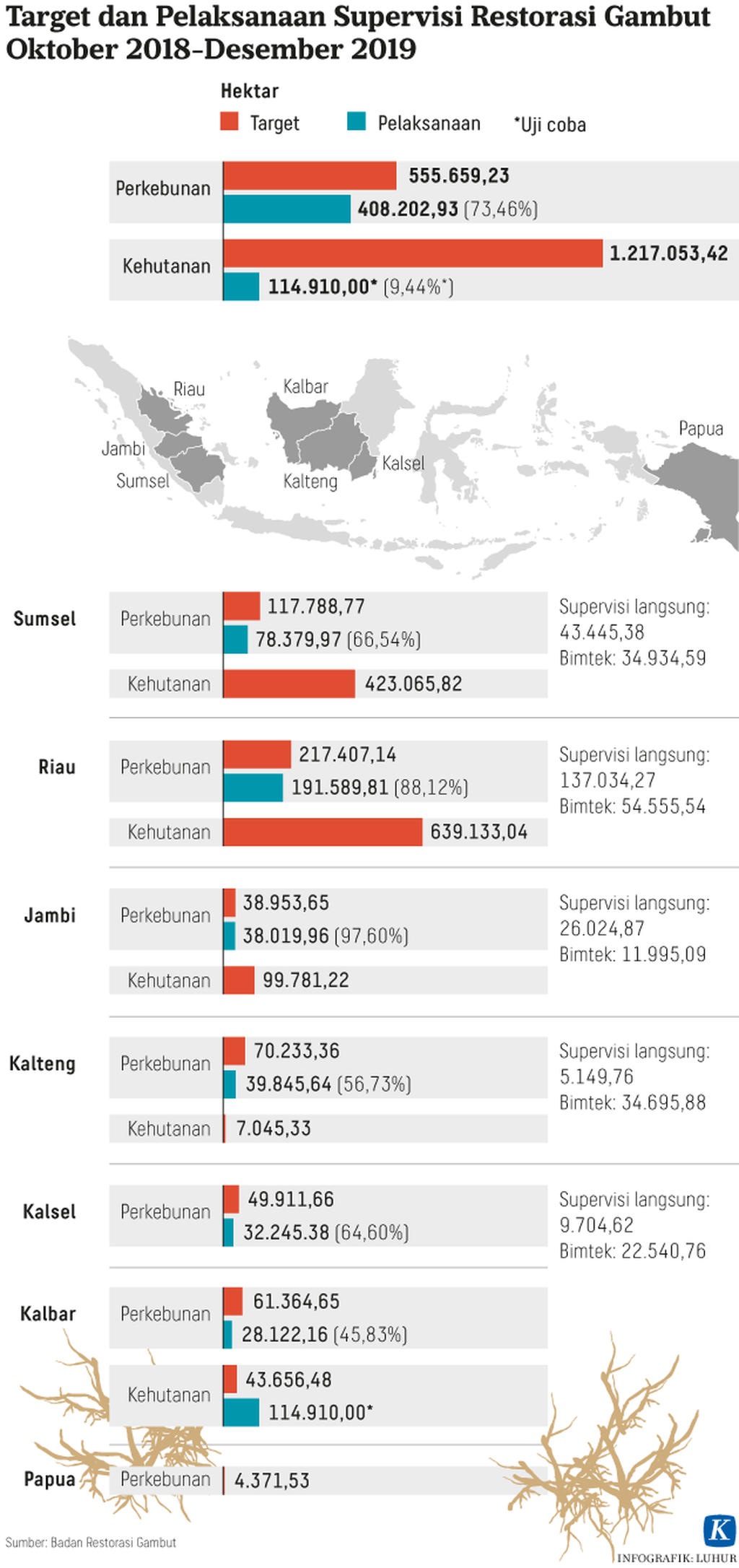 https://assetd.kompas.id/rdeYHHKMwN-vS_ysNgB1HEDrwj8=/1024x2172/https%3A%2F%2Fkompas.id%2Fwp-content%2Fuploads%2F2020%2F03%2F20200316-H10-LHR-Restorasi-gambut-mumed_1584374909.png