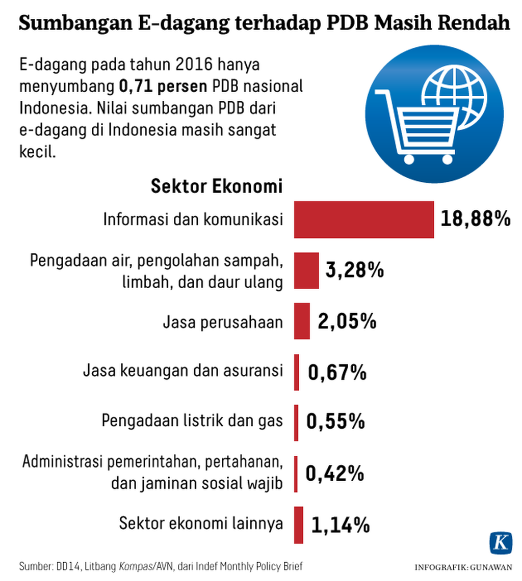 https://assetd.kompas.id/rqbdiCdw5cVi8ma37lkDQBUlVeY=/1024x1141/https%3A%2F%2Fkompas.id%2Fwp-content%2Fuploads%2F2018%2F04%2F20180407_GKT_Sumbangan-E-dagang-terhadap-PDB-Masih-Rendah-Kompas-ID-W.png