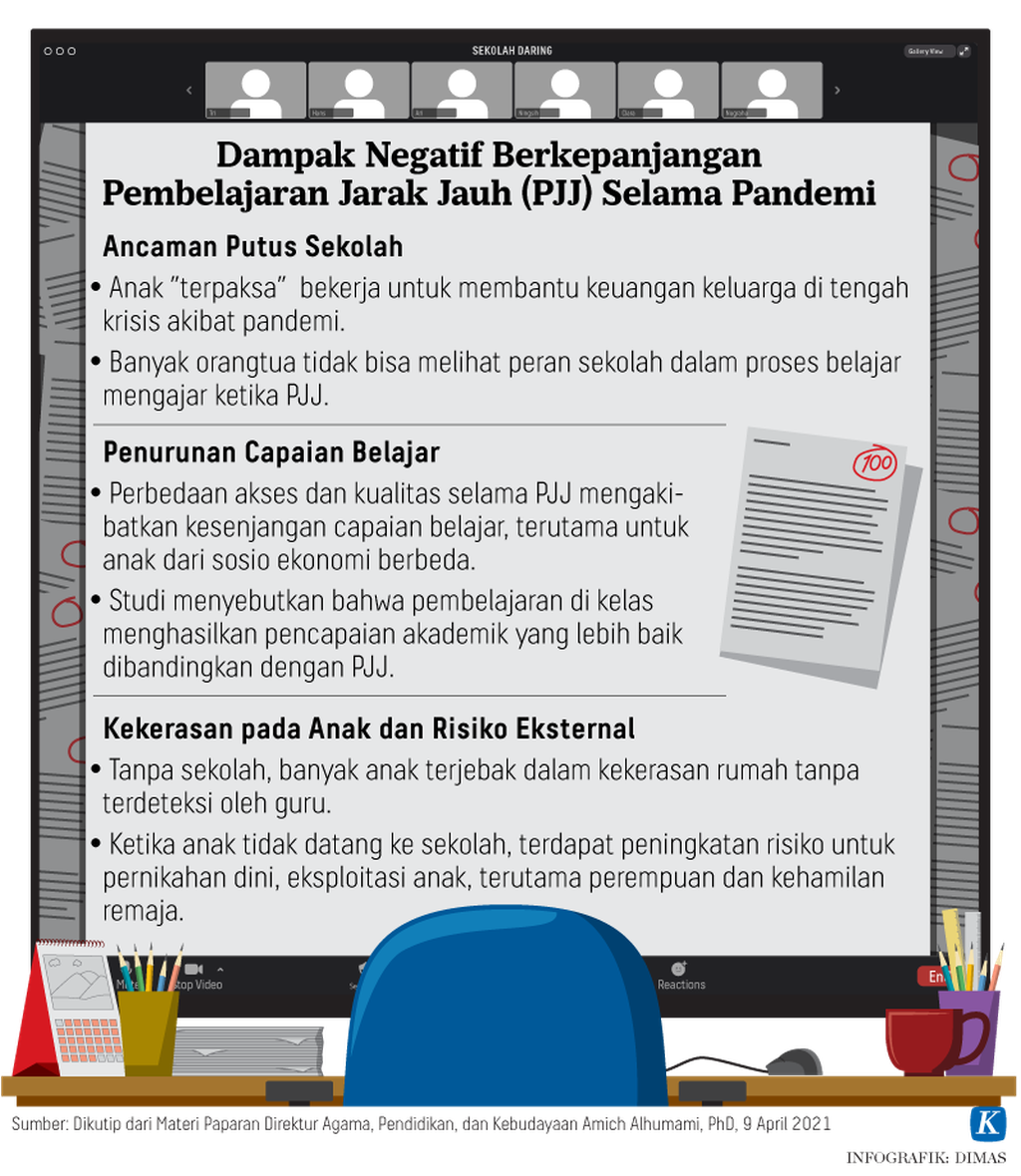 https://assetd.kompas.id/rqvQORanT_TlkDjo04BfvZECIg4=/1024x1180/https%3A%2F%2Fkompas.id%2Fwp-content%2Fuploads%2F2021%2F06%2F20210625-H01-DMS-dampak-PJJ-mumed_1624638561.png
