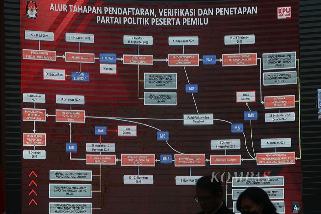 Materi yang dipresentasikan dalam Sosialisasi Peraturan KPU Nomor 4 Tahun 2022 tentang Pendaftaran, Verfikasi, dan Penetapan Partai Politik Peserta Pemilihan Umum Anggota DPR dan DPR Daerah di Kantor KPU, Jakarta, Senin (25/7/2022).