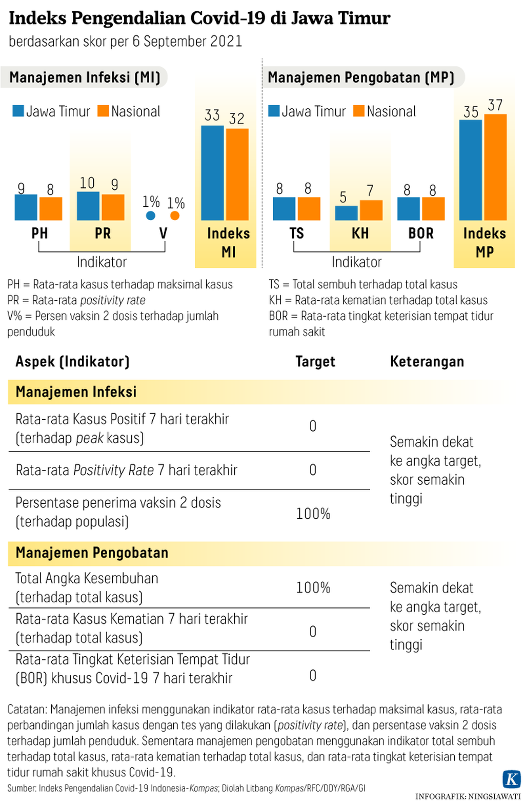 https://assetd.kompas.id/sF4y8DOHWLIUY7i2_ZVPT_EGAYM=/1024x1567/https%3A%2F%2Fkompas.id%2Fwp-content%2Fuploads%2F2021%2F09%2F20210914-NSW-Pengendalian-Covid-19-Jatim-Grafik2-mumed_1631618705.png