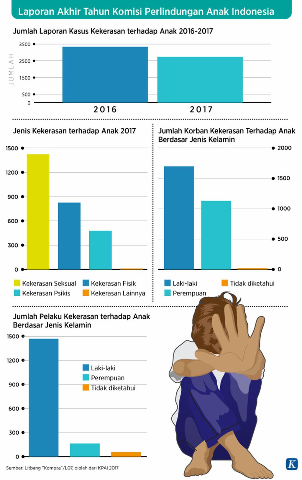 https://assetd.kompas.id/sg7lC7xabV1lPUiW6yxl_y4Nh3E=/1024x1627/https%3A%2F%2Fkompas.id%2Fwp-content%2Fuploads%2F2018%2F05%2F20171227-dim-Kekerasan-Anak.jpg