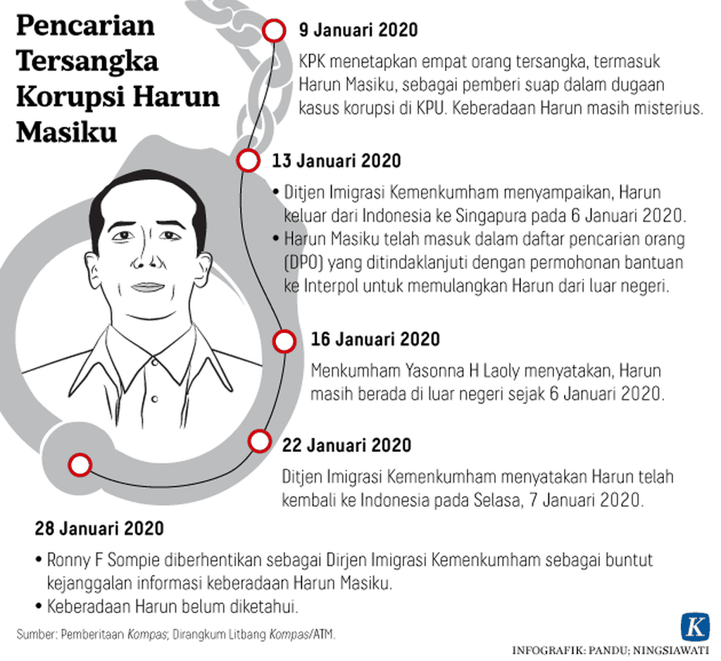 https://assetd.kompas.id/t0lIdMozf2WDiZvatOHj9VJOuAk=/1024x939/https%3A%2F%2Fasset.kgnewsroom.com%2Fphoto%2Fpre%2F2020%2F01%2F30%2F20200130-NSW-Harun-Masiku-mumed_1580377124_png.png