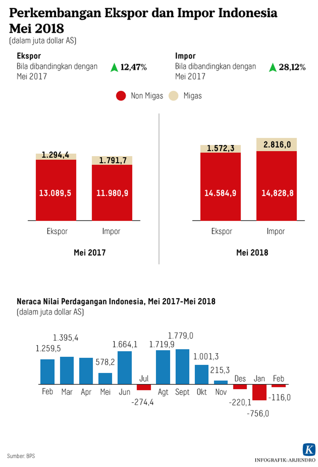 https://assetd.kompas.id/tN09Ub9Z66ZCElfWJjWVipor5DI=/1024x1502/https%3A%2F%2Fkompas.id%2Fwp-content%2Fuploads%2F2018%2F07%2F20180706_ARJ_StrukturNilaiEkspor1A_mumed_WEB.png