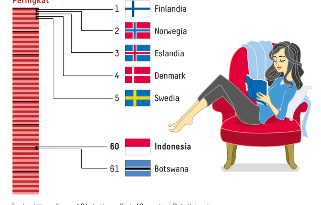 https://assetd.kompas.id/tYxg6KDYDdqb51snGc3gO1MRrGI=/1024x655/https%3A%2F%2Fkompas.id%2Fwp-content%2Fuploads%2F2019%2F01%2F20190108-GKT-Perpustakaan-Sekolah-Grafik4-mumed_1547019722.png