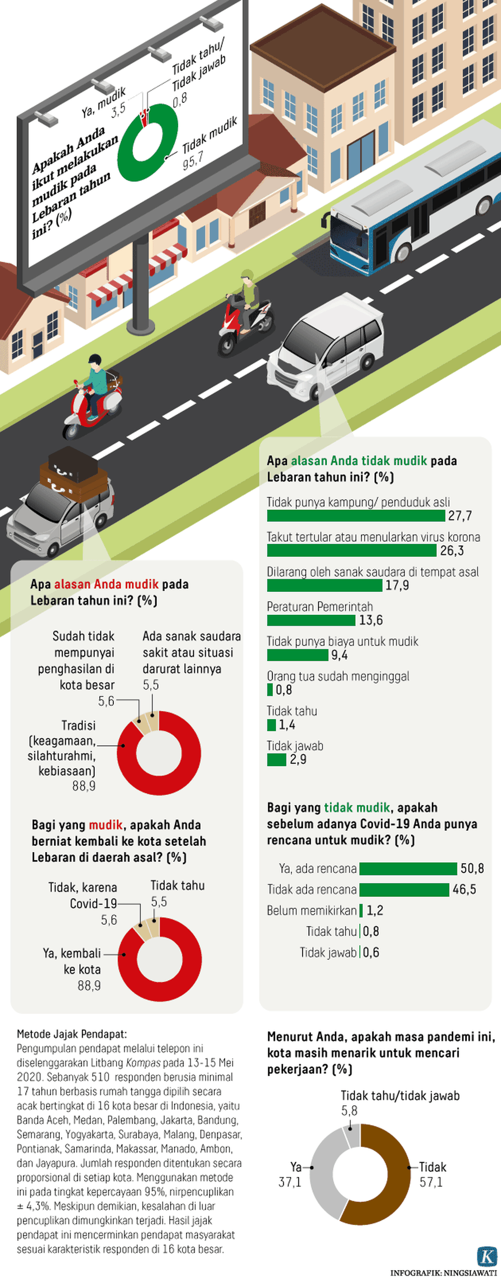 https://assetd.kompas.id/tfdliyimpO5SUGZZ-ZoP0Qcu8TI=/1024x2619/https%3A%2F%2Fkompas.id%2Fwp-content%2Fuploads%2F2020%2F05%2F20200523-NSW-Riset-Mudik-mumed_1590472282.png