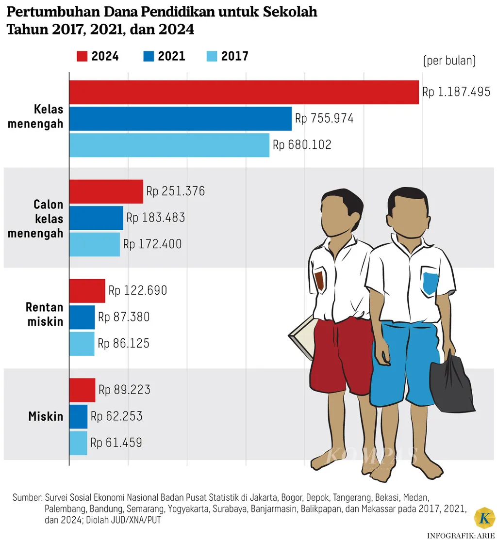 Infografik Pertumbuhan Pengeluaran untuk Sekolah
