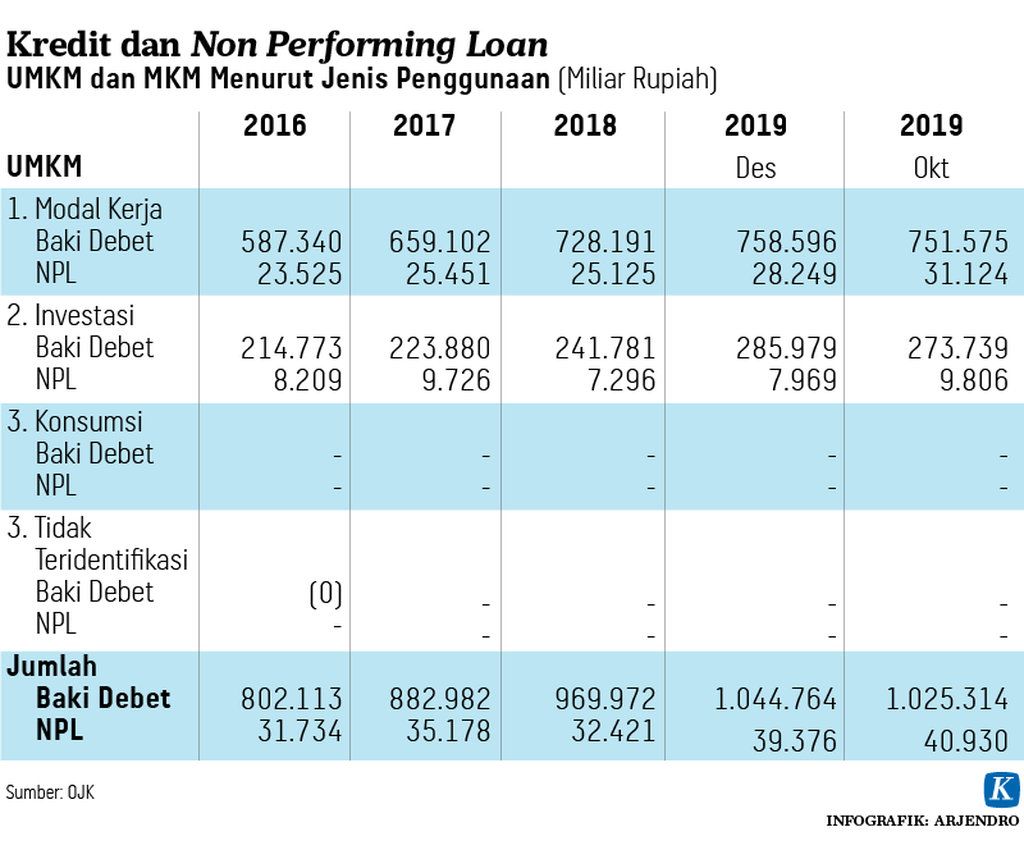 https://assetd.kompas.id/uJfADIQgPcTAnHTuLR9GGkPjXu4=/1024x859/https%3A%2F%2Fasset.kgnewsroom.com%2Fphoto%2Fpre%2F2021%2F01%2F04%2F20210103-H10-ARJ-kredit-umkm-mumed_1609696426_png.png