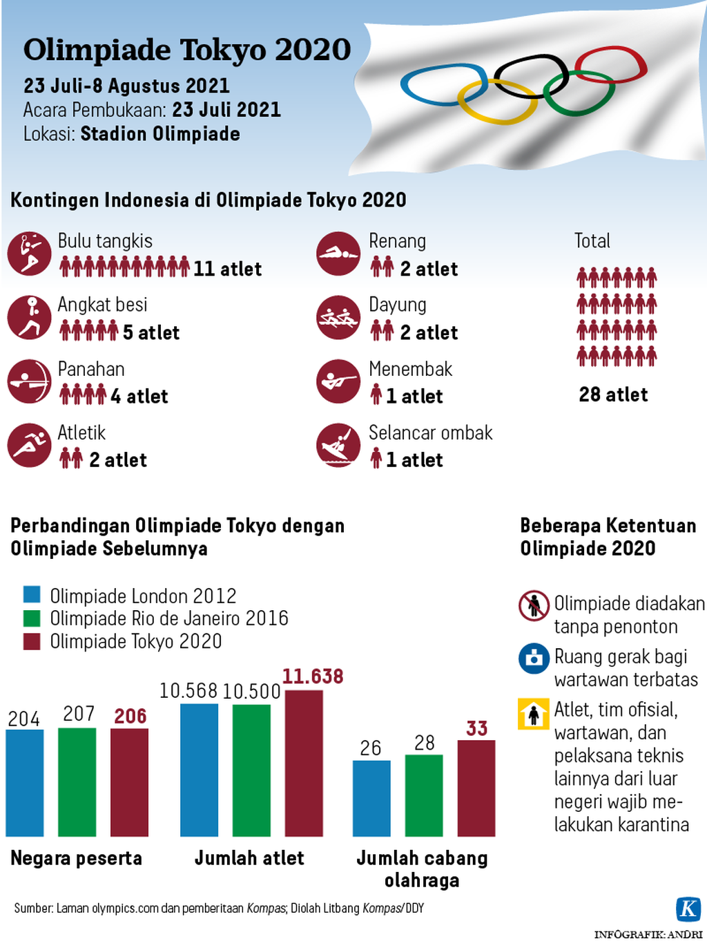 https://assetd.kompas.id/uMDKQoWH7i5IKAhsmzg4SPMIPQM=/1024x1372/https%3A%2F%2Fkompas.id%2Fwp-content%2Fuploads%2F2021%2F07%2F20210722-H01-ARS-Olimpiade-2020-mumed_1626972962.png