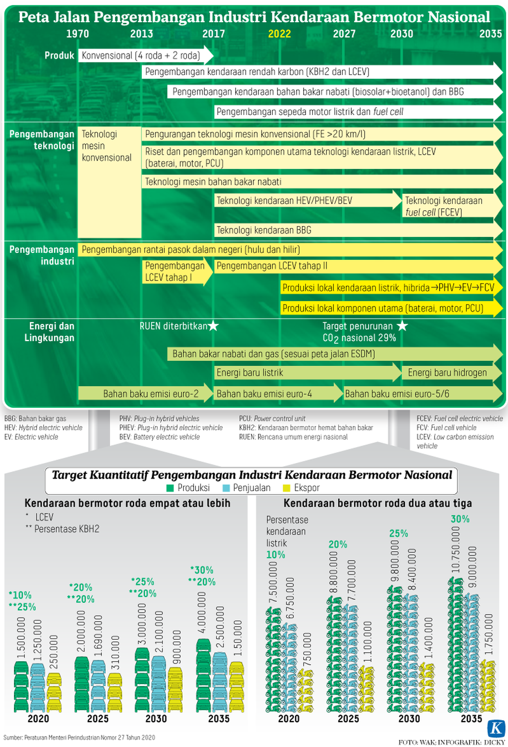https://assetd.kompas.id/uPFYP8_4KviKLw633-KImXHOrwA=/1024x1507/https%3A%2F%2Fkompas.id%2Fwp-content%2Fuploads%2F2021%2F11%2F20211121-H01-KID-Kendaraan-Listrik-mumed_1637509416.png