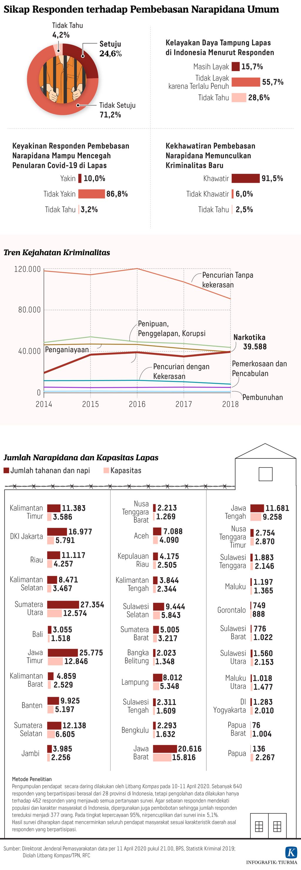 https://assetd.kompas.id/uUXPjsTM0BBAWBNA1KXmK8Em80I=/1024x2959/https%3A%2F%2Fkompas.id%2Fwp-content%2Fuploads%2F2020%2F04%2F20200412-H3-TCJ-Narapidana-dan-Kapasitas-Lapas-mumed_1586712486.jpg