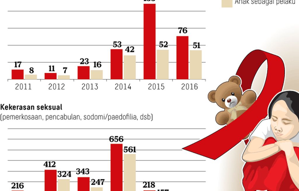 https://assetd.kompas.id/udf3PV9fVky8B_aFV8TXXWYMsJk=/1024x655/https%3A%2F%2Fkompas.id%2Fwp-content%2Fuploads%2F2018%2F05%2F20180201_ARS_Kekerasan-Seksual-oleh-dan-terhadap-Anak.png
