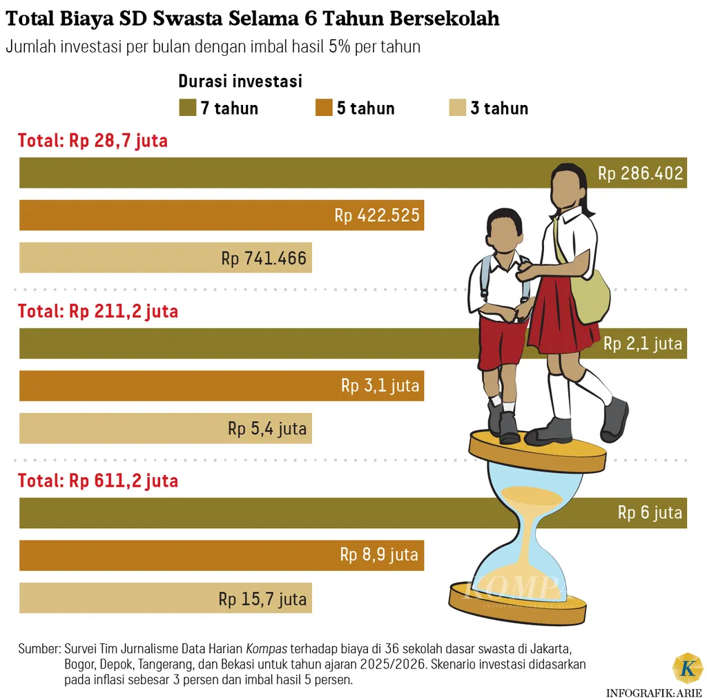 Infografik Total Biaya SD Swasta Selama 6 Tahun Bersekolah