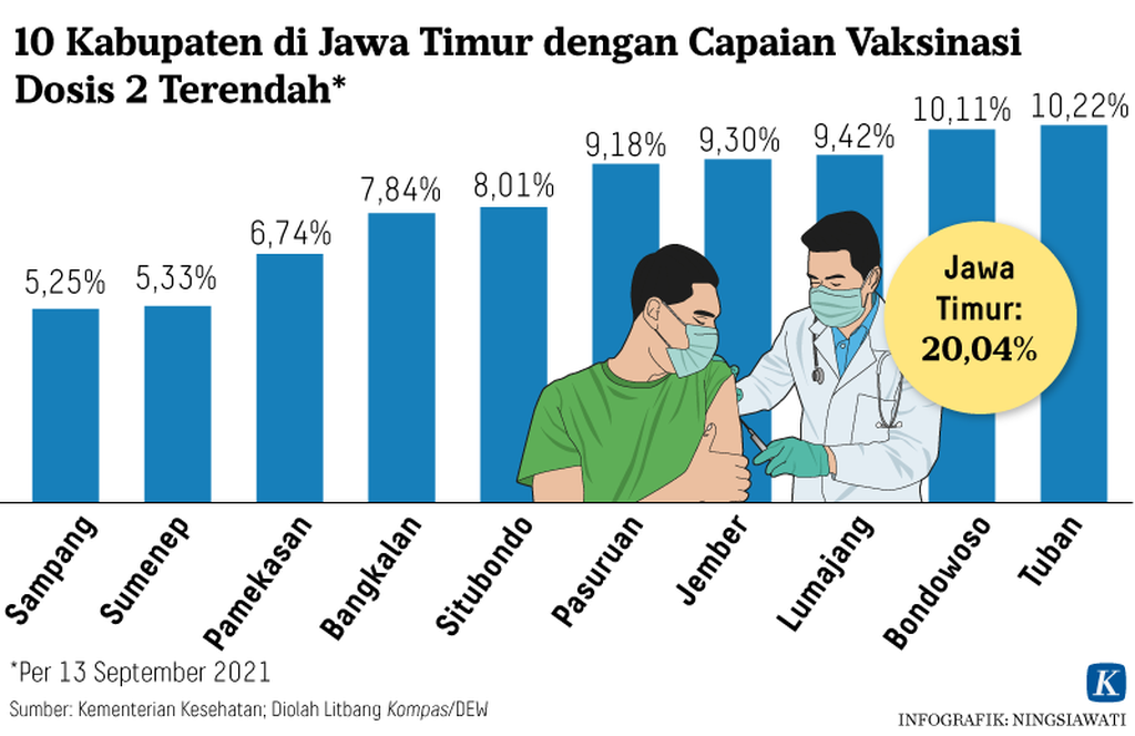 https://assetd.kompas.id/vK9ME0p37WRxtMcwVrksJhYOg7k=/1024x664/https%3A%2F%2Fkompas.id%2Fwp-content%2Fuploads%2F2021%2F09%2F20210914-NSW-Pengendalian-Covid-19-Jatim-Grafik3-mumed_1631618707.png
