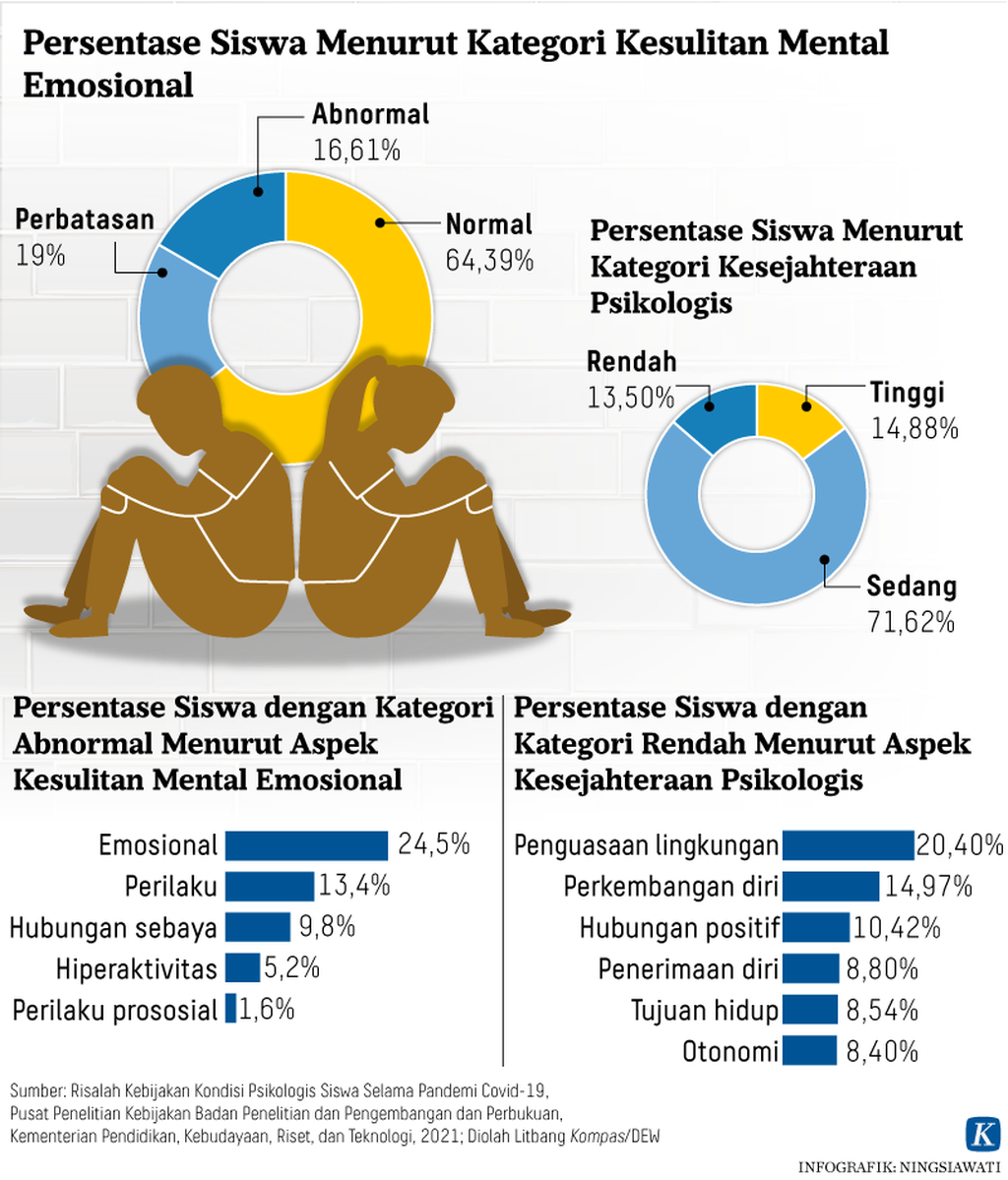 https://assetd.kompas.id/vRQWJmAr7-x63zDjYS8NnzsW5AI=/1024x1199/https%3A%2F%2Fkompas.id%2Fwp-content%2Fuploads%2F2021%2F10%2F20211012-NSW-Depresi-Grafik2-mumed_1634040519.png
