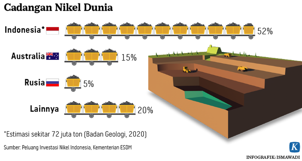 https://assetd.kompas.id/vUjmHYDlfSPojyRAmHDeJqYik6M=/1024x548/https%3A%2F%2Fkompas.id%2Fwp-content%2Fuploads%2F2021%2F04%2F20210425-ADI-Cadangan-Nikel-rev-mumed_1619370436.png