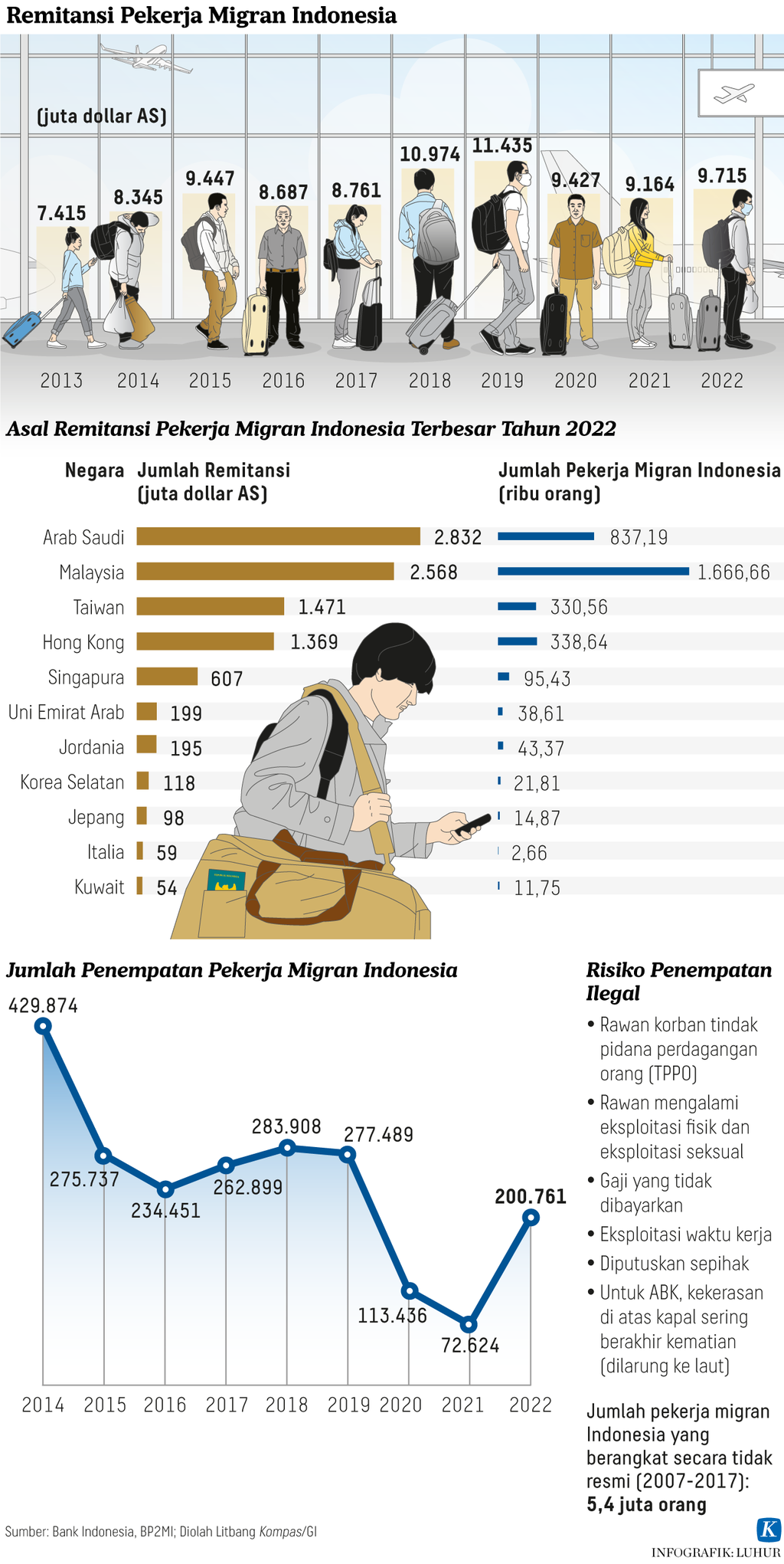Grafik perbandingan remitansi dan kerugian SDM Indonesia