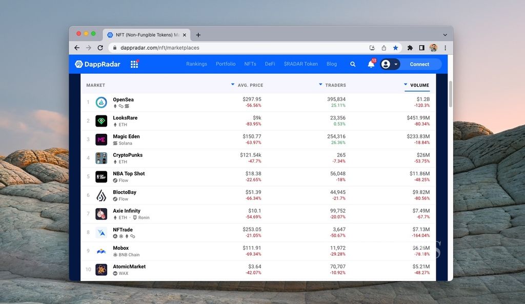 Tabel daftar platform jual beli NFT terbesar menurut firma pelacak pasar NFT DappRadar, pada Selasa (7/6/2022).