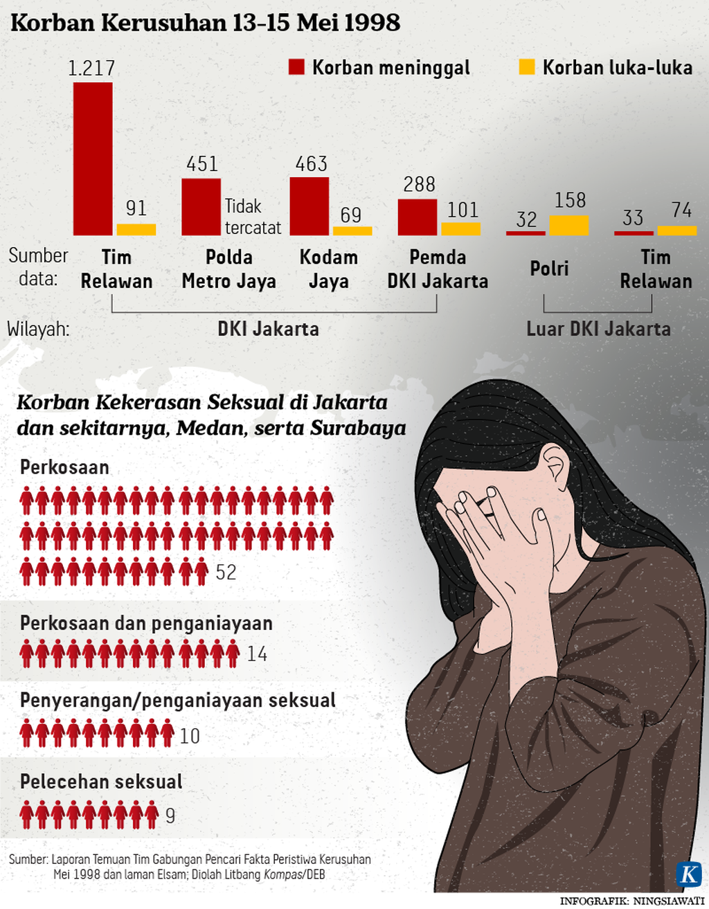 https://assetd.kompas.id/vntsBer0UNu3ByZ2fhW3H7EpA6I=/1024x1313/https%3A%2F%2Fasset.kgnewsroom.com%2Fphoto%2Fpre%2F2021%2F05%2F09%2F20210507-NSW-Korban-Kerusuhan-1998-mumed_1620578087_png.png