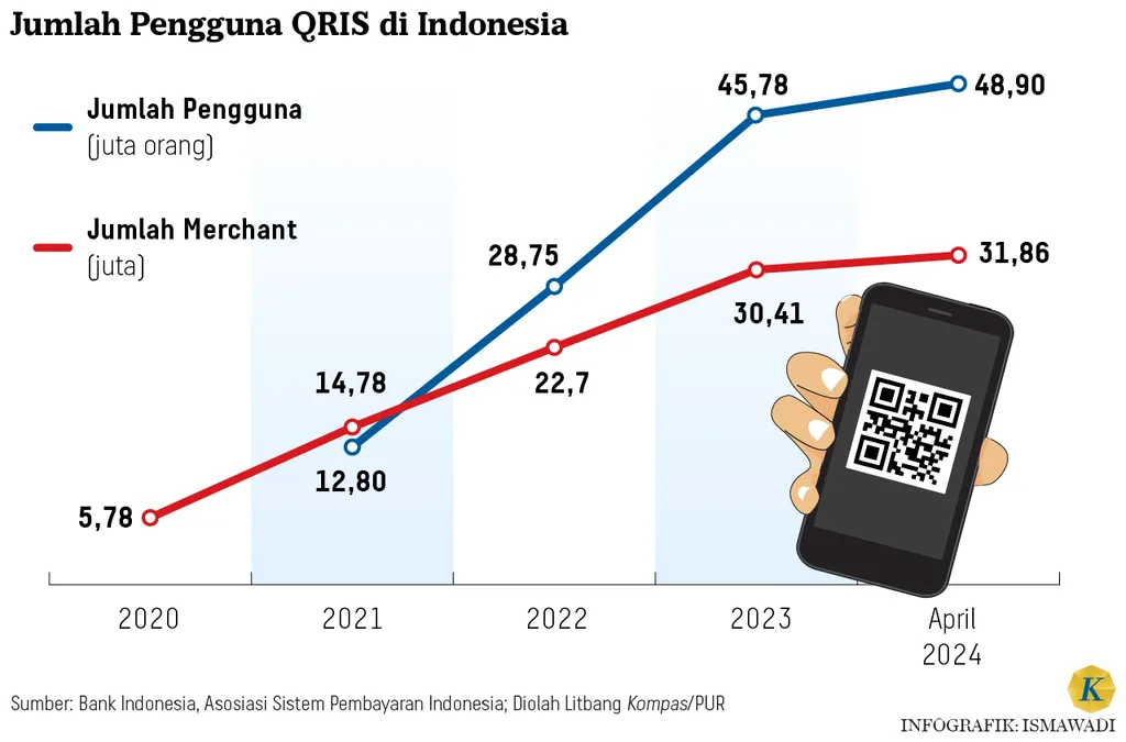 Jumlah Pengguna QRIS di Indonesia