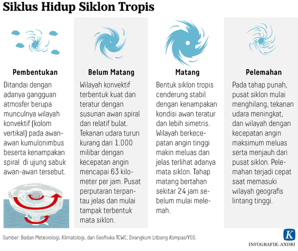 https://assetd.kompas.id/vsO10zWVHLAcAE2stCua1w8dnqg=/1024x861/https%3A%2F%2Fasset.kgnewsroom.com%2Fphoto%2Fpre%2F2020%2F01%2F19%2F20200119-ARS-Siklus-Siklon-mumed_1579425204_png.png
