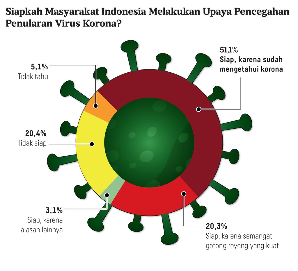 https://assetd.kompas.id/vyY4_MzGaOOjE7xA7XBI1sGD8v8=/1024x933/https%3A%2F%2Fkompas.id%2Fwp-content%2Fuploads%2F2020%2F03%2F20200322-H3-TCJ-Pencegahan-Covid-19-A-mumed_1584903277.jpg