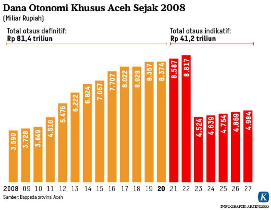 https://assetd.kompas.id/w2Z4uipmvxXxmK2Gr7iyYABUWa0=/1024x796/https%3A%2F%2Fasset.kgnewsroom.com%2Fphoto%2Fpre%2F2020%2F08%2F14%2F20200814_ARJ_dana_aceh_mumed_1597398488_png.jpg