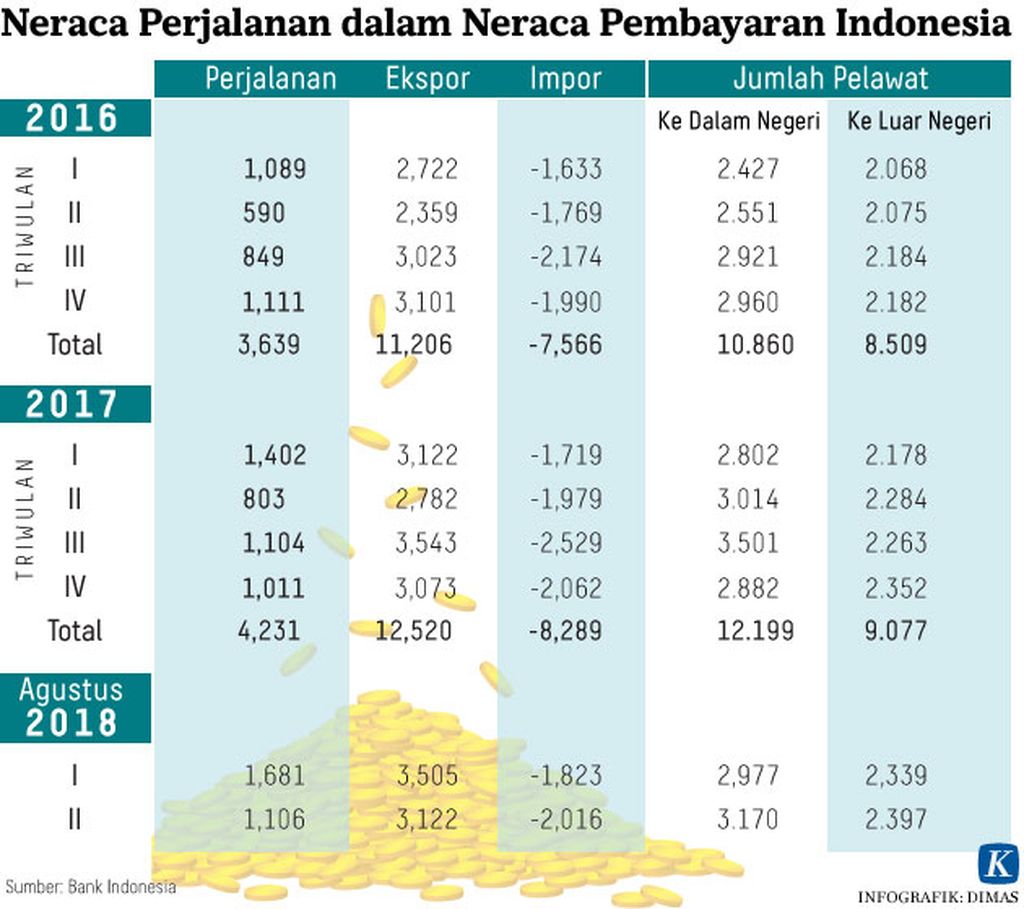 https://assetd.kompas.id/w473HqAd2-pvbsr5eix4Iv9IfF0=/1024x909/https%3A%2F%2Fkompas.id%2Fwp-content%2Fuploads%2F2019%2F05%2F20180904-H13-dms-Neraca-Pembayaran-IND_Mumed-WEB.jpg