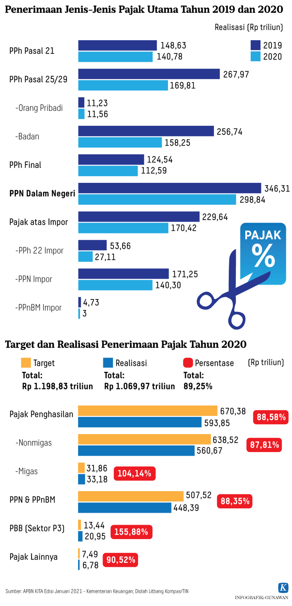 https://assetd.kompas.id/w7i8GavxysmTgezQCRBf8gCp6co=/1024x2121/https%3A%2F%2Fkompas.id%2Fwp-content%2Fuploads%2F2021%2F06%2F20210615-GKT-Target-dan-Realisasi-Pajak-2019-2020-mumed_1623749851.png
