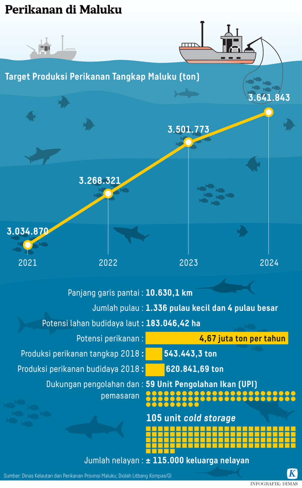 https://assetd.kompas.id/wecVHxayWxj8NxDoGgYFliTo2sA=/1024x1654/https%3A%2F%2Fkompas.id%2Fwp-content%2Fuploads%2F2021%2F03%2F20210325-H01-DMS-periknanan-maluku-mumed_1616693865.png