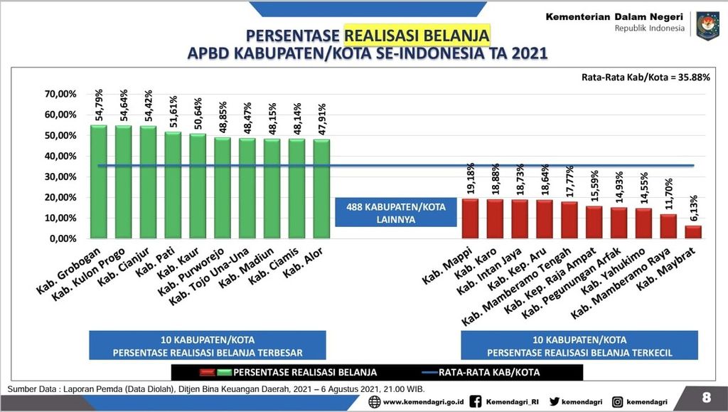 Persentase realisasi belanja anggaran pendapatan dan belanja daerah (APBD) kabupaten/kota tahun anggaran 2020-2021