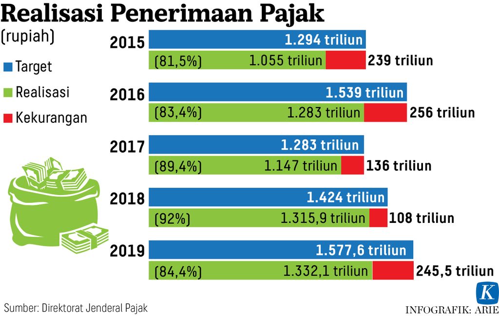 https://assetd.kompas.id/x1Yb5f2mNz0uq_Qykx5egAkdkb0=/1024x648/https%3A%2F%2Fkompas.id%2Fwp-content%2Fuploads%2F2020%2F05%2F20200503-ANU-realisasi-pajak-mumed_1588515534.jpg