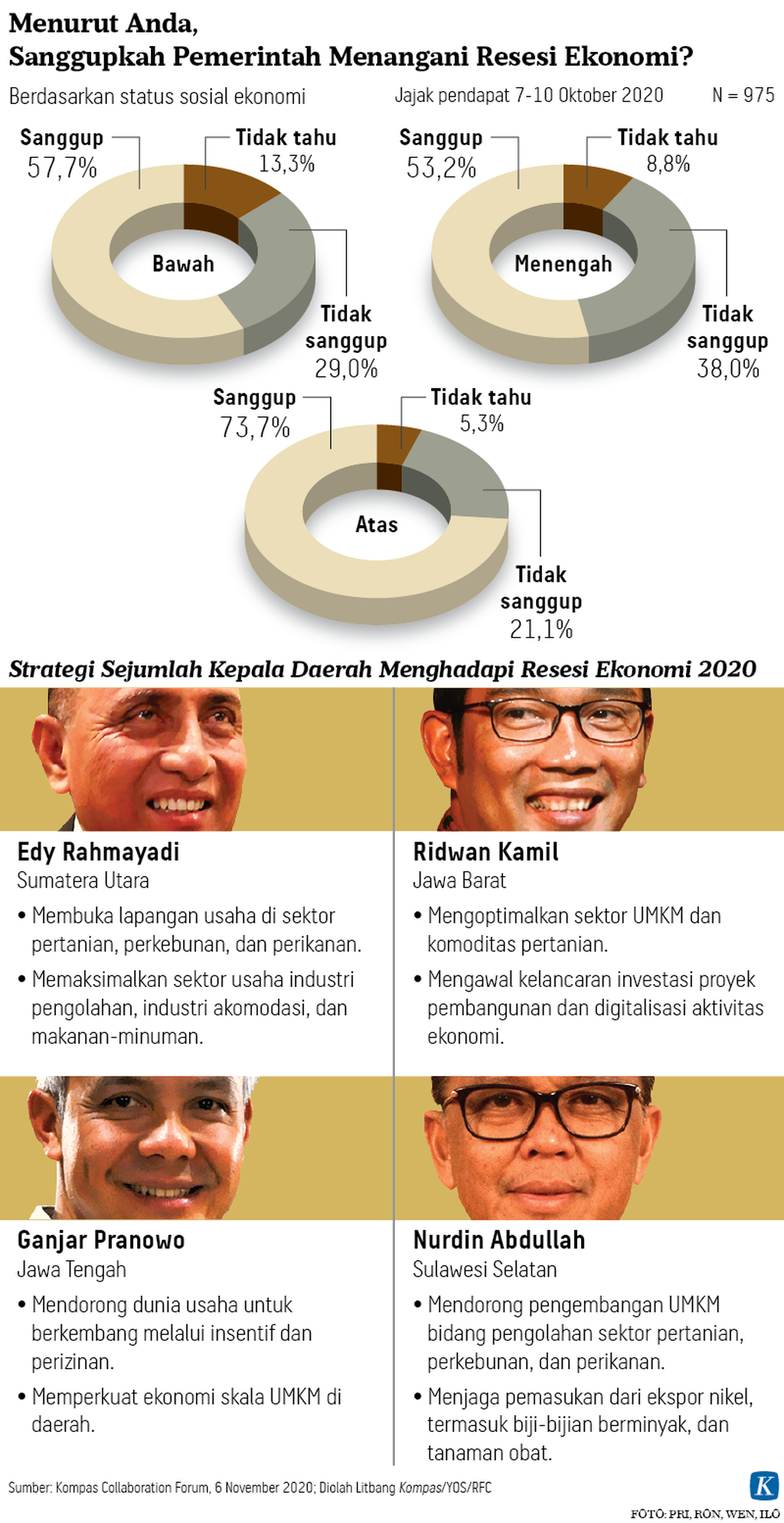 https://assetd.kompas.id/xZhaABiSJY13P2_UGzjJQHVhV3Q=/1024x1989/https%3A%2F%2Fasset.kgnewsroom.com%2Fphoto%2Fpre%2F2020%2F11%2F06%2F20201106-H01-NNN-Jajak-Resesi-mumed_1604680132_png.png
