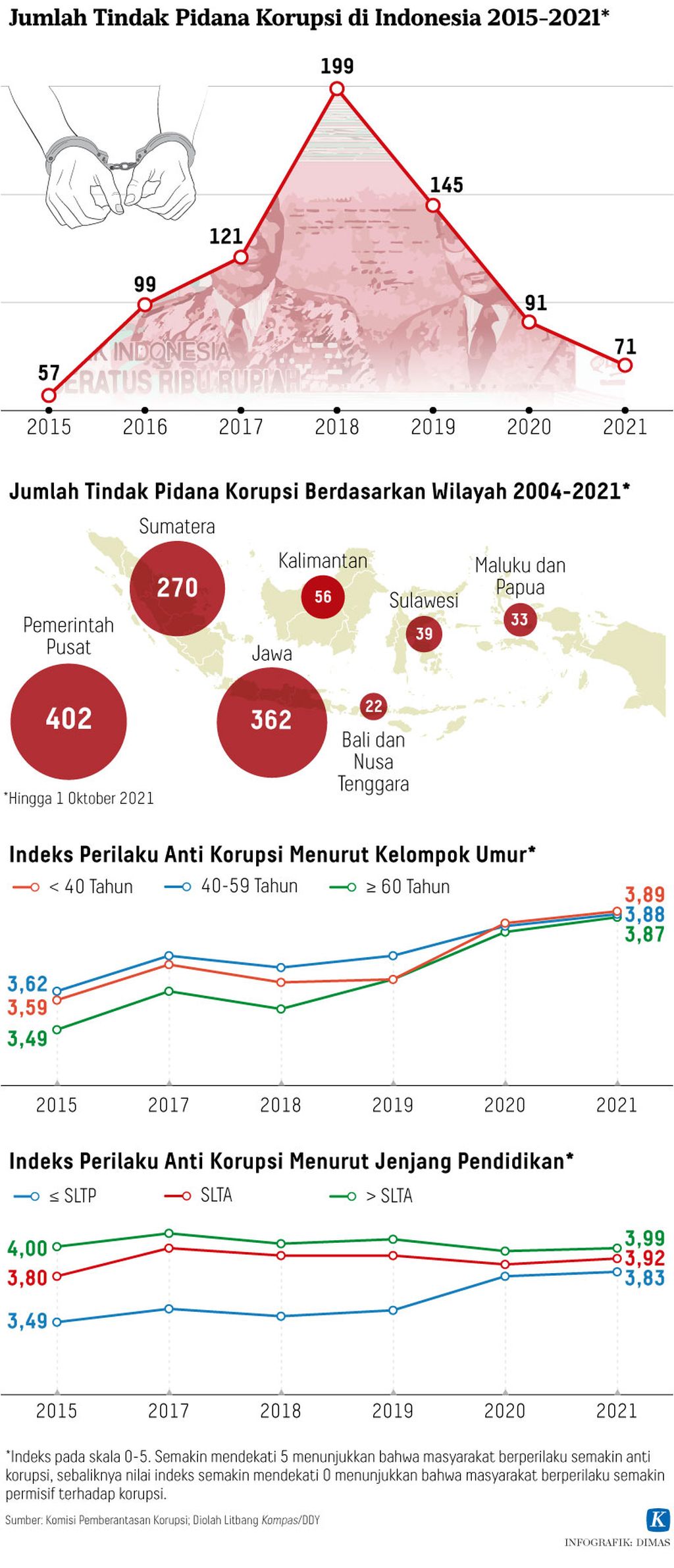 https://assetd.kompas.id/xbESC0tWeuzUdOXhWbeLf80S54E=/1024x2382/https%3A%2F%2Fkompas.id%2Fwp-content%2Fuploads%2F2021%2F12%2F20211225-DMS-Kasus-Korupsi-mumed_1640451588.jpg