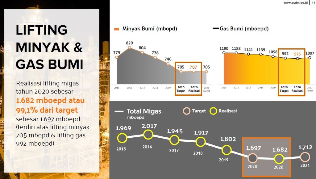 https://assetd.kompas.id/y4QKM0q7xuIiZ3w3yHsBDdZZi7U=/1024x580/https%3A%2F%2Fkompas.id%2Fwp-content%2Fuploads%2F2021%2F01%2FRealisasi-Lifting-Migas-2020_1610096175.jpg